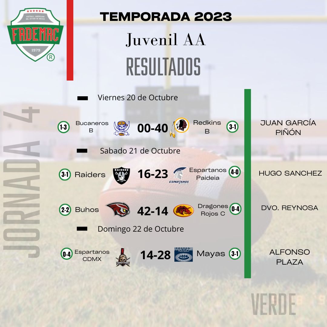 Resultados Y Standings De La Semana 4 En La Juvenil AA De FADEMAC ...